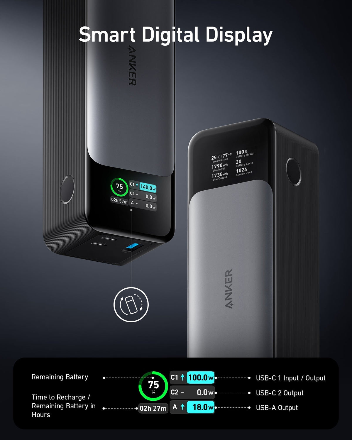 Anker 737 power bank display showing battery level, remaining time, and power output.